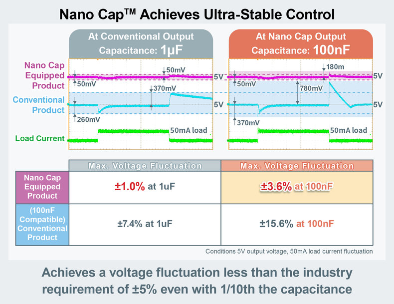 La nueva tecnología de fuente de alimentación Nano Cap de ROHM reduce significativamente las capacitancias